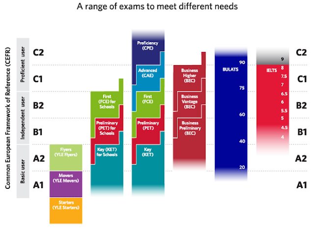 A diagram explaining the range of exams of Common European Framework of Reference (CEFR)